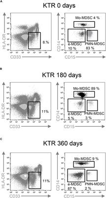 Myeloid-Derived Suppressor Cells in Kidney Transplant Recipients and the Effect of Maintenance Immunotherapy